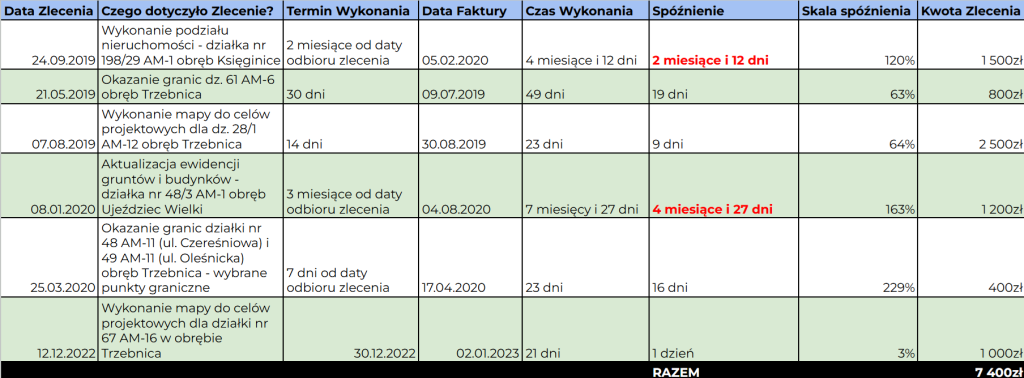 Tabela, w które jest podsumowanie 6 zleceń, w której pokazana jest skala spóźnienia - średnio 44 dni na zleceniu. W tabeli mamy kolumny Data Zlecenia, Czego dotyczyło zlecenie, Termin Wykonania, Data Faktury, Czas wykonania, Spóźnienie, Skala spóźnienia i kwota zlecenia
